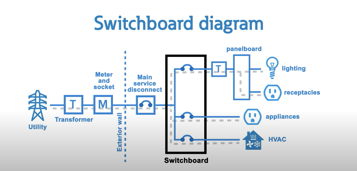 Switchboard diagram